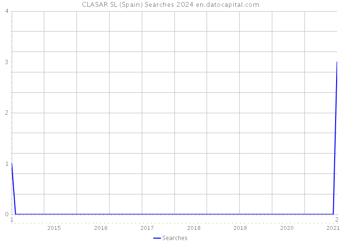 CLASAR SL (Spain) Searches 2024 