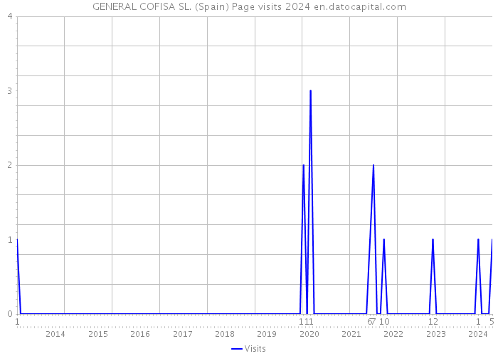 GENERAL COFISA SL. (Spain) Page visits 2024 