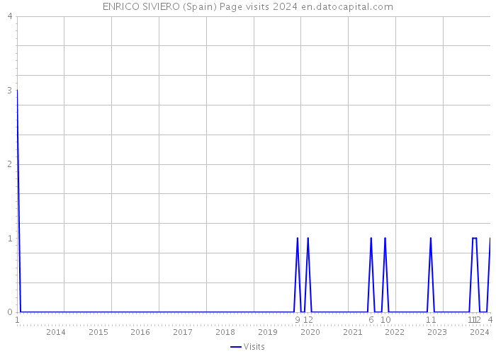 ENRICO SIVIERO (Spain) Page visits 2024 