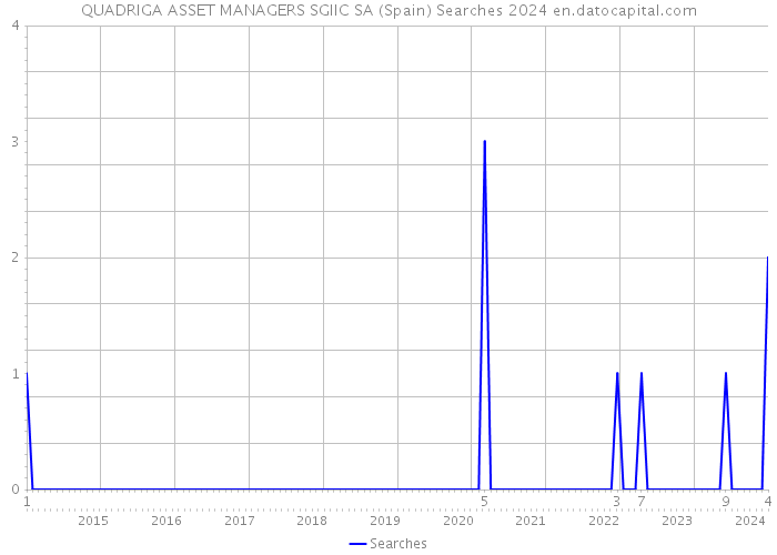QUADRIGA ASSET MANAGERS SGIIC SA (Spain) Searches 2024 