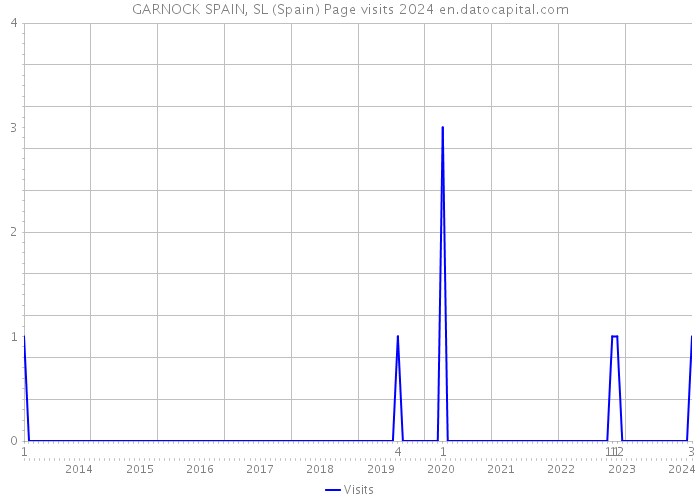 GARNOCK SPAIN, SL (Spain) Page visits 2024 