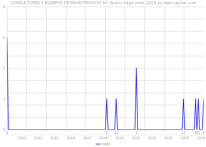 CONSULTORES Y EQUIPOS DE MANUTENCION SA (Spain) Page visits 2024 