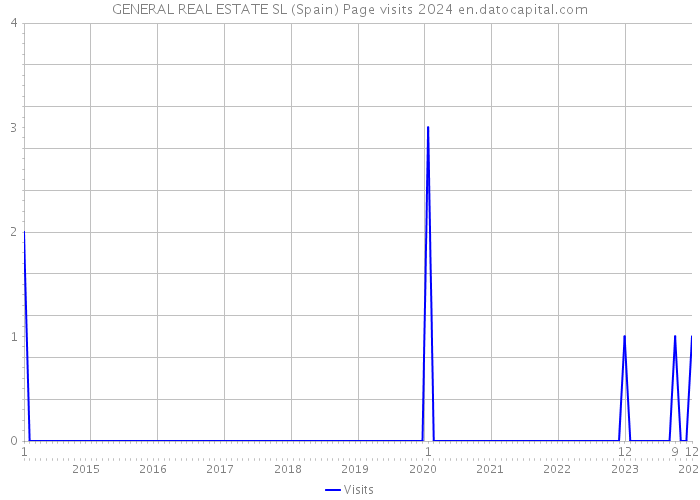 GENERAL REAL ESTATE SL (Spain) Page visits 2024 