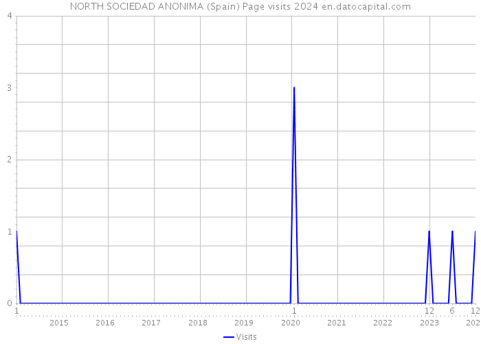 NORTH SOCIEDAD ANONIMA (Spain) Page visits 2024 
