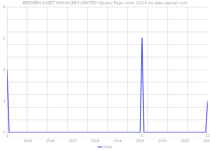BERDEEN ASSET MANAGERS LIMITED (Spain) Page visits 2024 