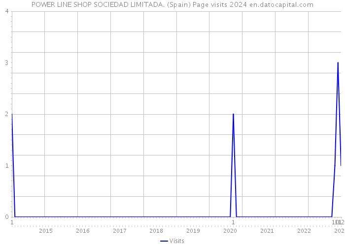 POWER LINE SHOP SOCIEDAD LIMITADA. (Spain) Page visits 2024 