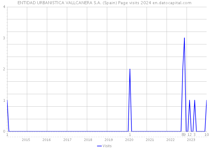 ENTIDAD URBANISTICA VALLCANERA S.A. (Spain) Page visits 2024 