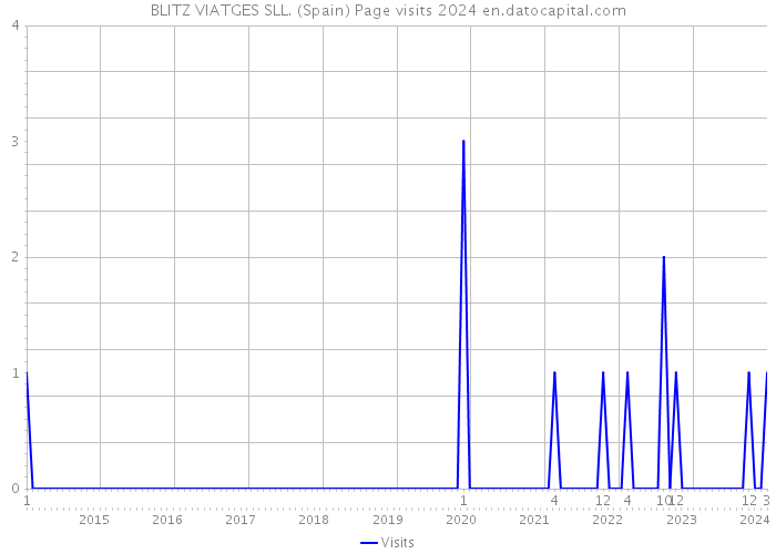 BLITZ VIATGES SLL. (Spain) Page visits 2024 