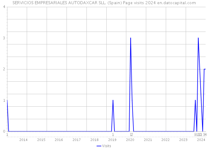 SERVICIOS EMPRESARIALES AUTODAXCAR SLL. (Spain) Page visits 2024 