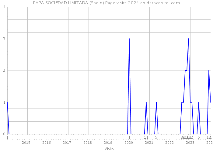 PAPA SOCIEDAD LIMITADA (Spain) Page visits 2024 
