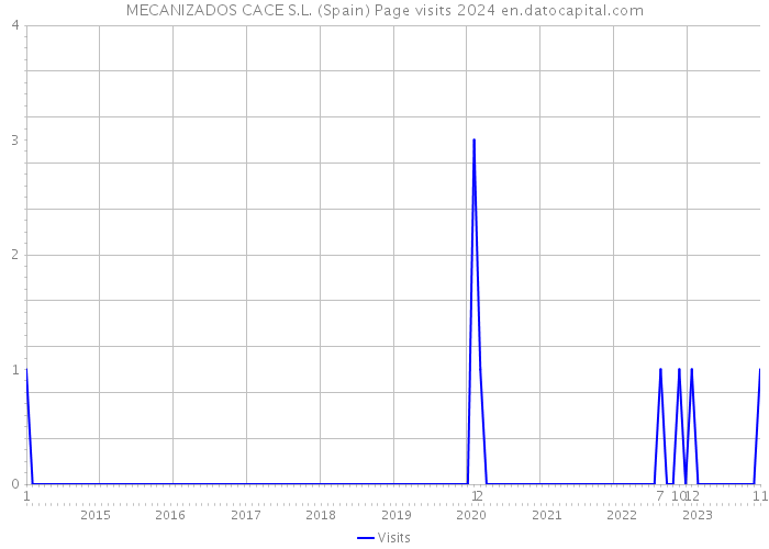 MECANIZADOS CACE S.L. (Spain) Page visits 2024 
