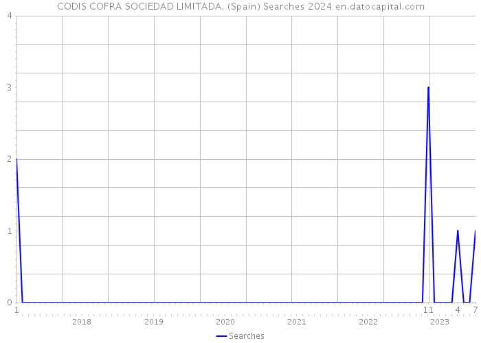 CODIS COFRA SOCIEDAD LIMITADA. (Spain) Searches 2024 