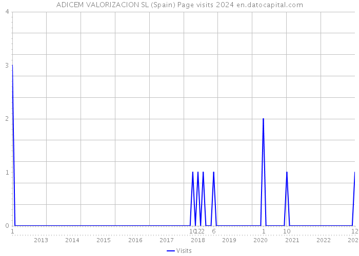 ADICEM VALORIZACION SL (Spain) Page visits 2024 