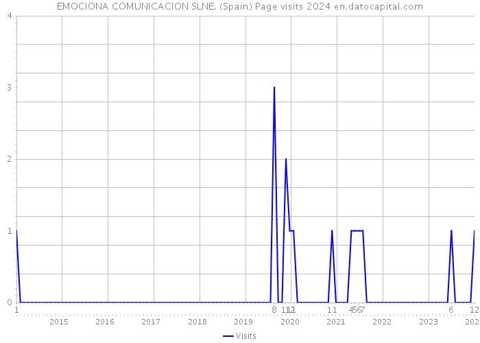 EMOCIONA COMUNICACION SLNE. (Spain) Page visits 2024 