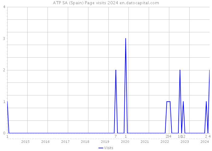 ATP SA (Spain) Page visits 2024 