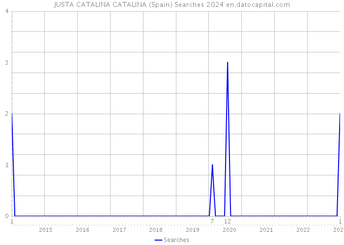 JUSTA CATALINA CATALINA (Spain) Searches 2024 