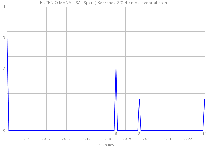 EUGENIO MANAU SA (Spain) Searches 2024 