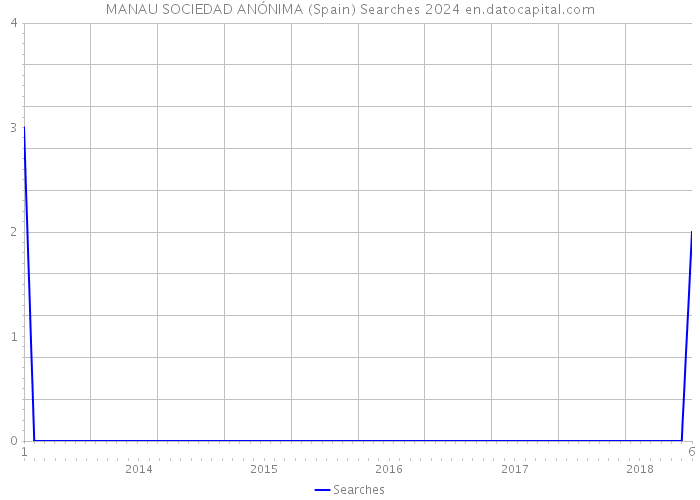 MANAU SOCIEDAD ANÓNIMA (Spain) Searches 2024 