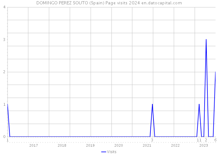 DOMINGO PEREZ SOUTO (Spain) Page visits 2024 