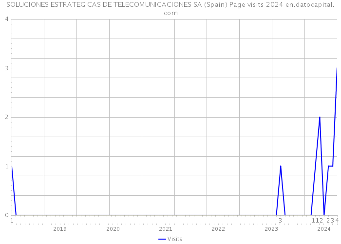 SOLUCIONES ESTRATEGICAS DE TELECOMUNICACIONES SA (Spain) Page visits 2024 