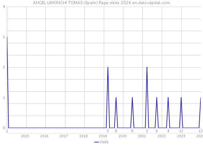 ANGEL LIMONCHI TOMAS (Spain) Page visits 2024 