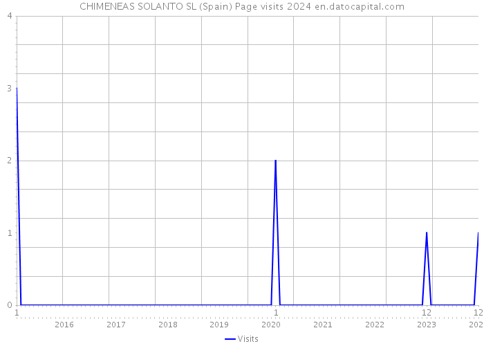 CHIMENEAS SOLANTO SL (Spain) Page visits 2024 