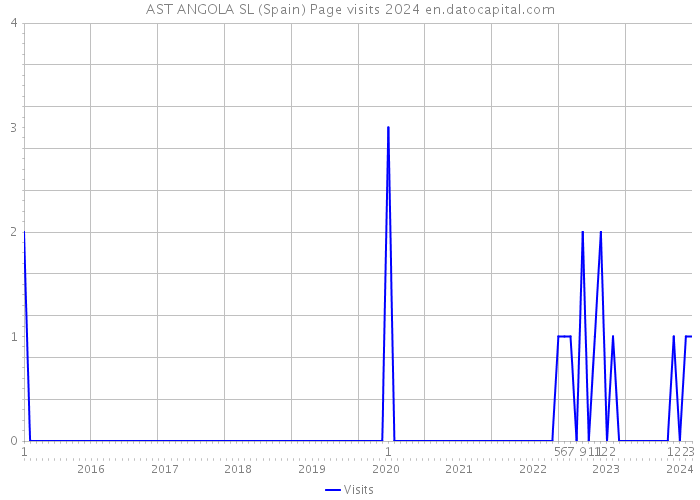 AST ANGOLA SL (Spain) Page visits 2024 