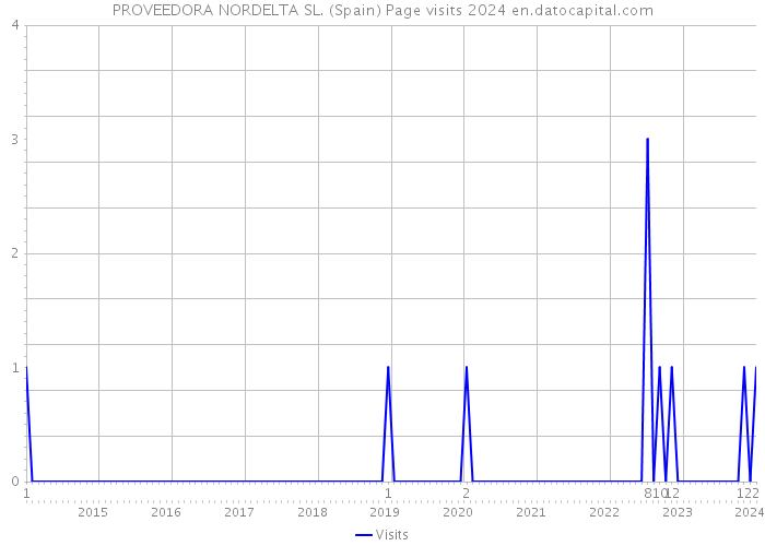 PROVEEDORA NORDELTA SL. (Spain) Page visits 2024 