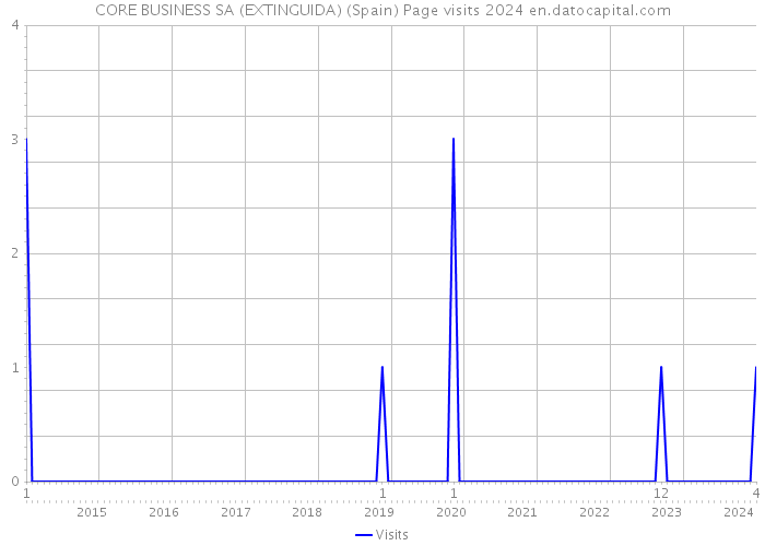 CORE BUSINESS SA (EXTINGUIDA) (Spain) Page visits 2024 