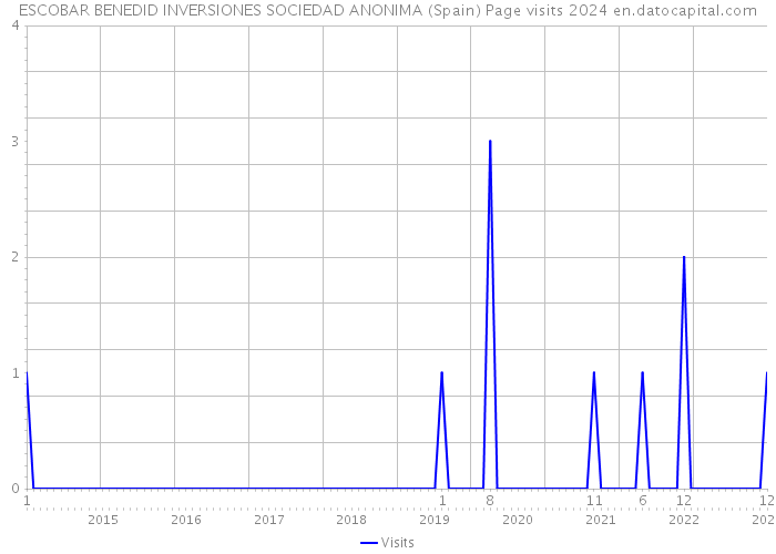 ESCOBAR BENEDID INVERSIONES SOCIEDAD ANONIMA (Spain) Page visits 2024 