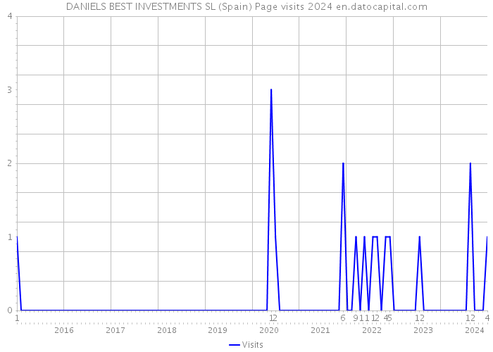 DANIELS BEST INVESTMENTS SL (Spain) Page visits 2024 