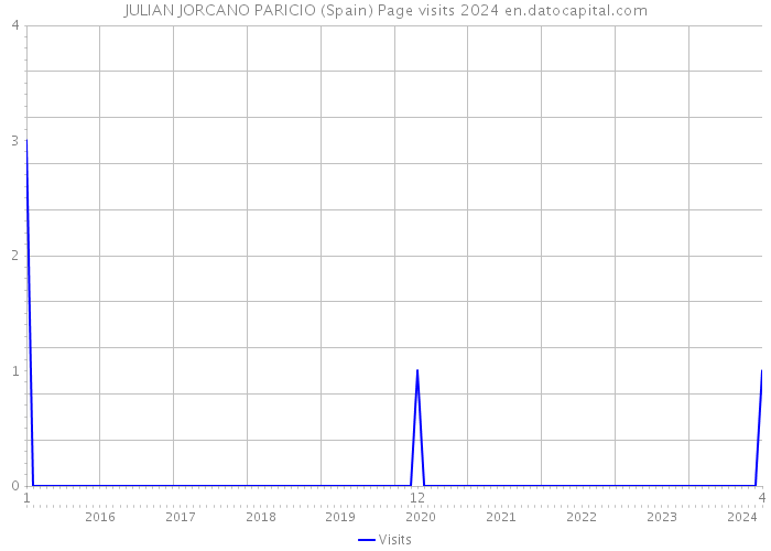 JULIAN JORCANO PARICIO (Spain) Page visits 2024 