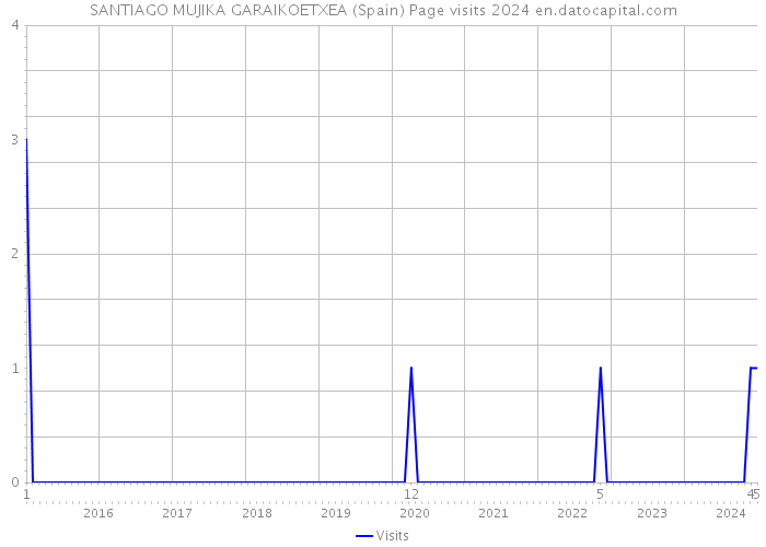 SANTIAGO MUJIKA GARAIKOETXEA (Spain) Page visits 2024 