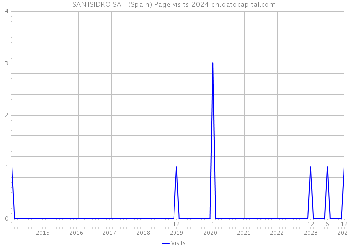 SAN ISIDRO SAT (Spain) Page visits 2024 