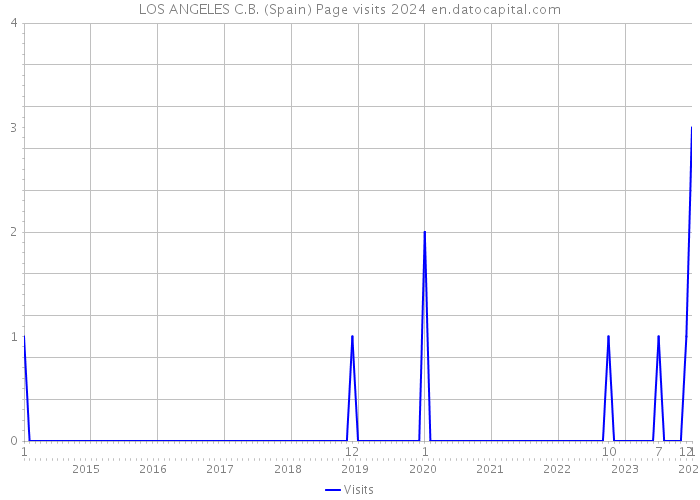 LOS ANGELES C.B. (Spain) Page visits 2024 
