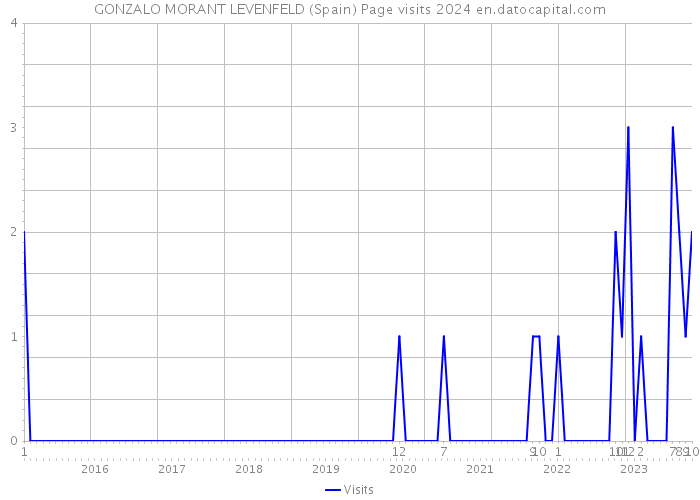 GONZALO MORANT LEVENFELD (Spain) Page visits 2024 