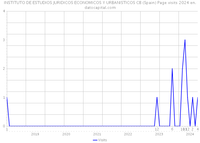 INSTITUTO DE ESTUDIOS JURIDICOS ECONOMICOS Y URBANISTICOS CB (Spain) Page visits 2024 