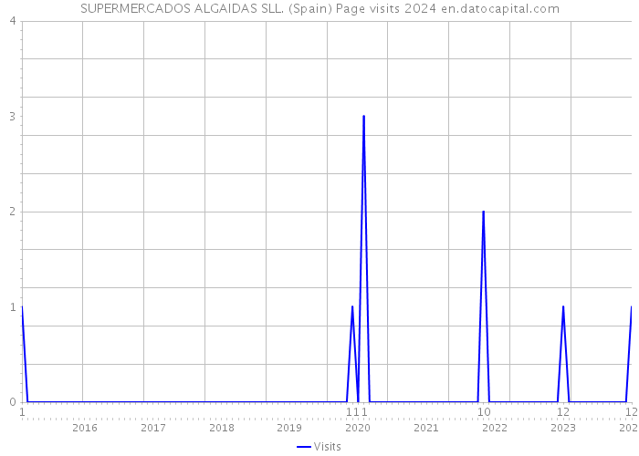 SUPERMERCADOS ALGAIDAS SLL. (Spain) Page visits 2024 