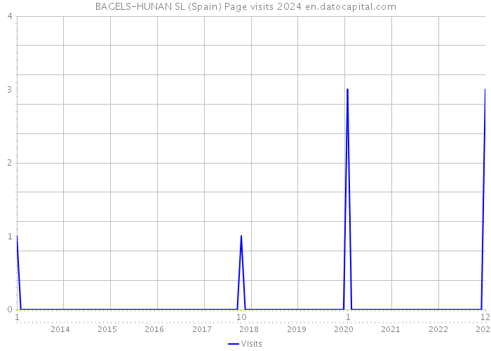 BAGELS-HUNAN SL (Spain) Page visits 2024 