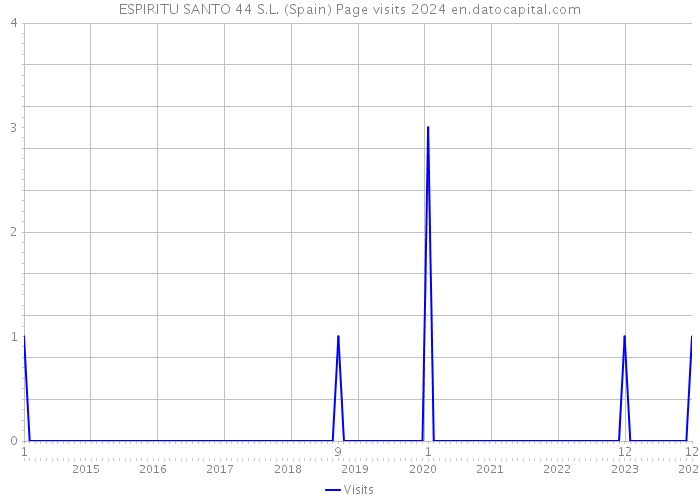 ESPIRITU SANTO 44 S.L. (Spain) Page visits 2024 
