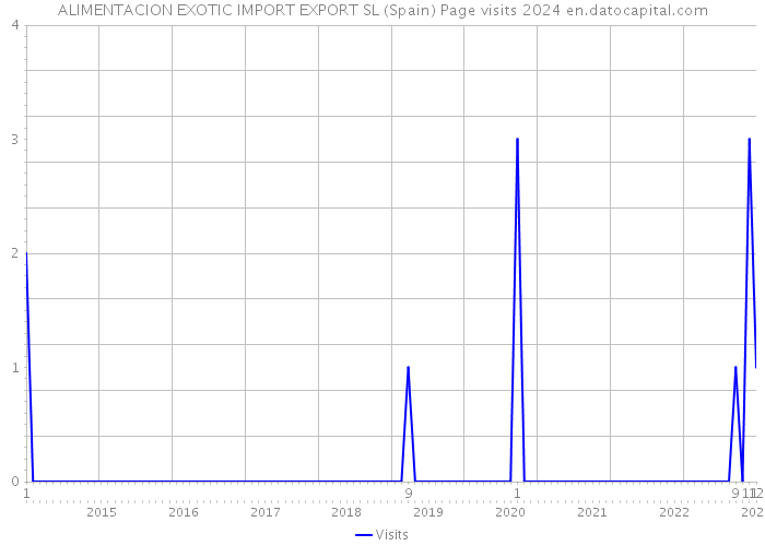 ALIMENTACION EXOTIC IMPORT EXPORT SL (Spain) Page visits 2024 