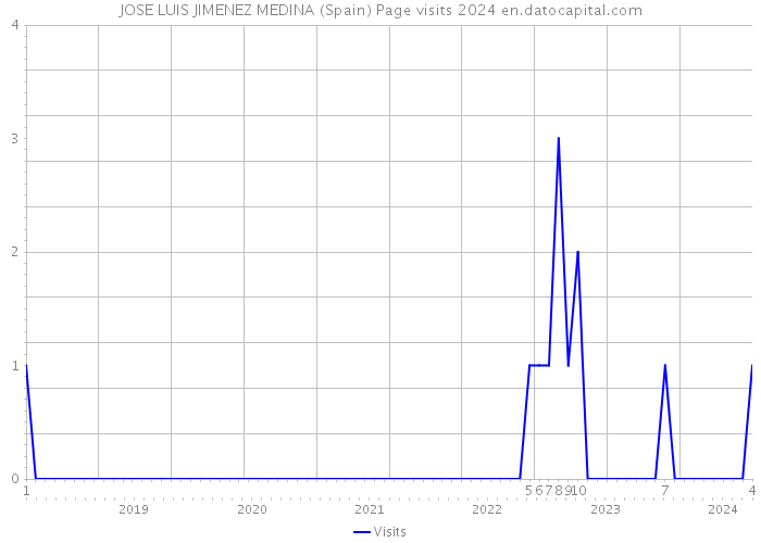 JOSE LUIS JIMENEZ MEDINA (Spain) Page visits 2024 