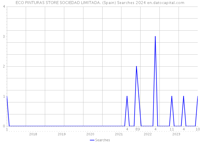 ECO PINTURAS STORE SOCIEDAD LIMITADA. (Spain) Searches 2024 