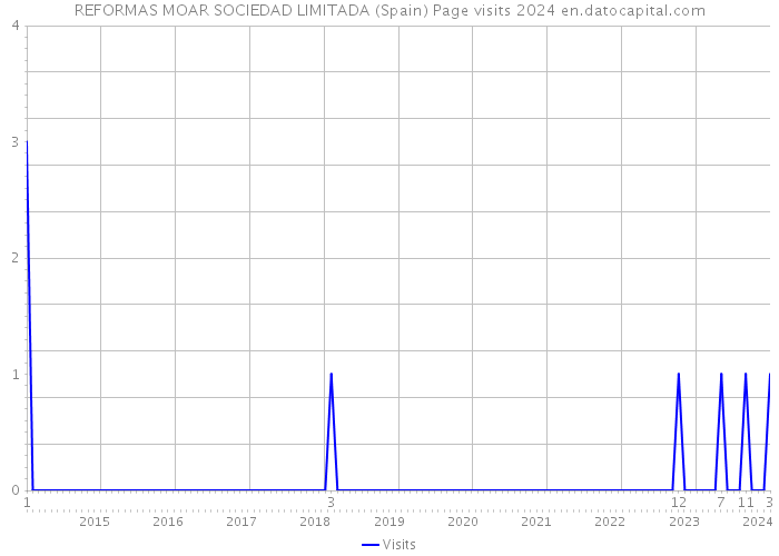 REFORMAS MOAR SOCIEDAD LIMITADA (Spain) Page visits 2024 