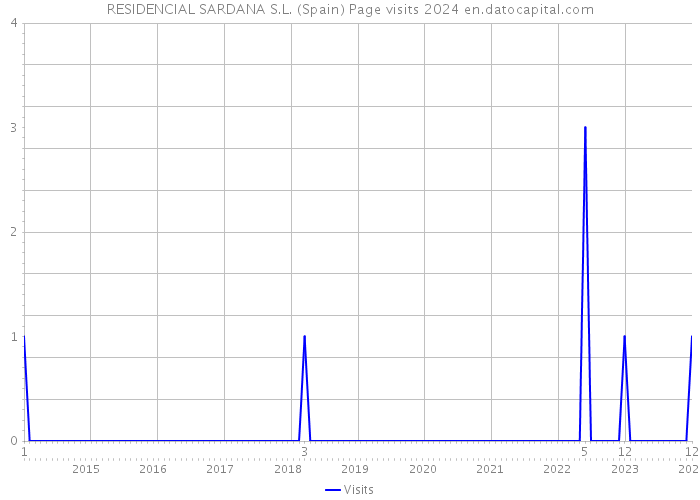 RESIDENCIAL SARDANA S.L. (Spain) Page visits 2024 