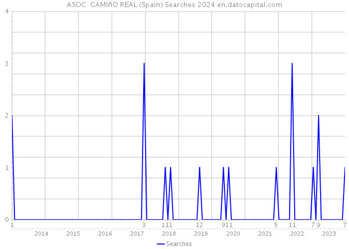 ASOC CAMIñO REAL (Spain) Searches 2024 