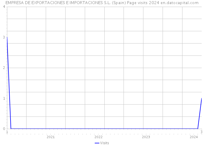EMPRESA DE EXPORTACIONES E IMPORTACIONES S.L. (Spain) Page visits 2024 