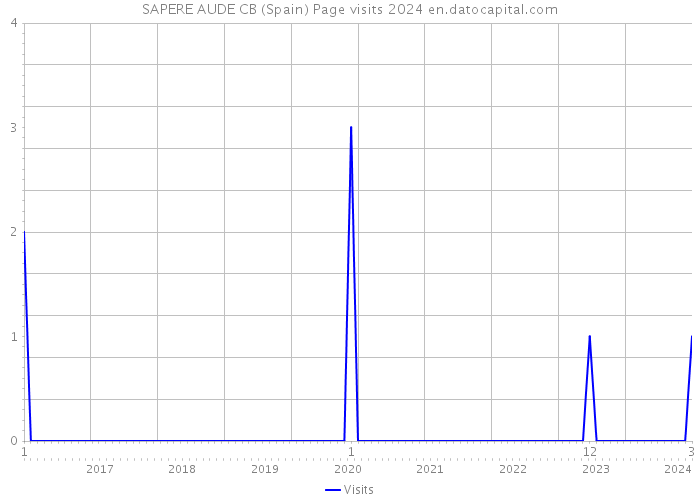 SAPERE AUDE CB (Spain) Page visits 2024 