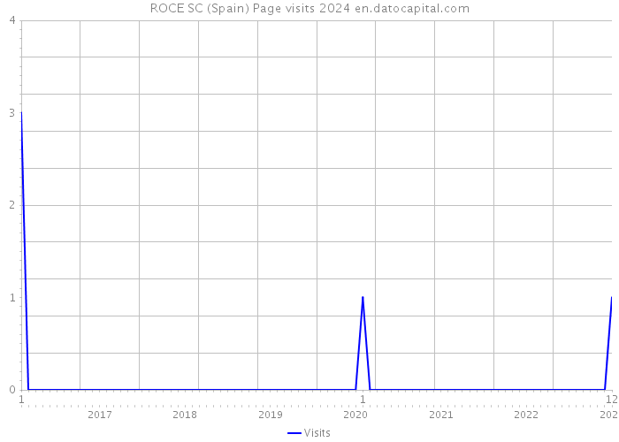 ROCE SC (Spain) Page visits 2024 