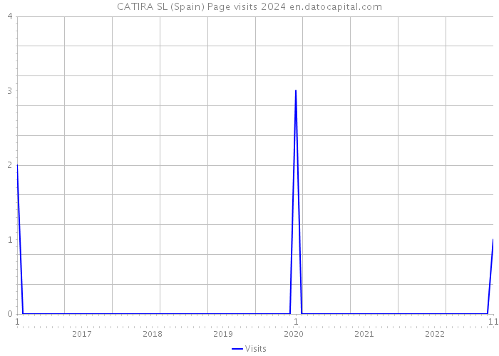 CATIRA SL (Spain) Page visits 2024 